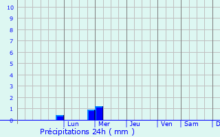 Graphique des précipitations prvues pour Bauchi