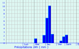 Graphique des précipitations prvues pour Saint-Perdon