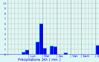 Graphique des précipitations prvues pour Villemanoche