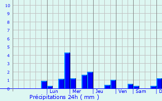 Graphique des précipitations prvues pour Flogny-la-Chapelle