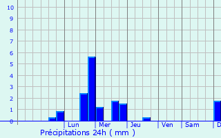 Graphique des précipitations prvues pour Soucy