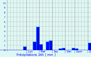 Graphique des précipitations prvues pour Brion