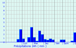 Graphique des précipitations prvues pour Hallignicourt