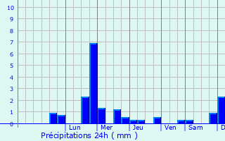 Graphique des précipitations prvues pour Lim