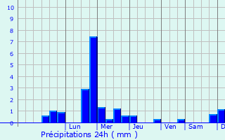 Graphique des précipitations prvues pour Danizy