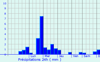 Graphique des précipitations prvues pour Sainte-Preuve