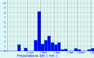 Graphique des précipitations prvues pour Florennes