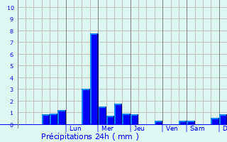 Graphique des précipitations prvues pour Crcy-sur-Serre