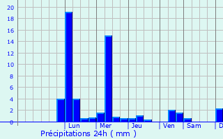 Graphique des précipitations prvues pour Nagyszns