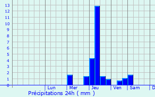 Graphique des précipitations prvues pour Laa-Mondrans
