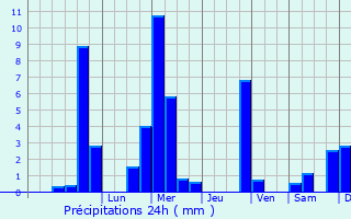 Graphique des précipitations prvues pour Dietlikon / Dietlikon (Dorf)