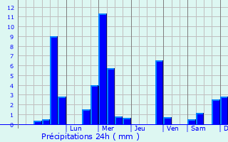Graphique des précipitations prvues pour Wallisellen / Wallisellen-Ost