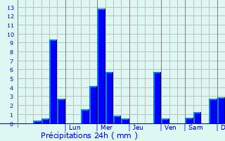 Graphique des précipitations prvues pour Zrich (Kreis 6) / Oberstrass