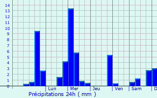 Graphique des précipitations prvues pour Zrich (Kreis 4) / Langstrasse