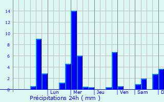 Graphique des précipitations prvues pour Thalwil