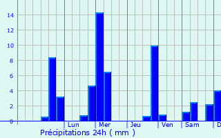 Graphique des précipitations prvues pour Wdenswil