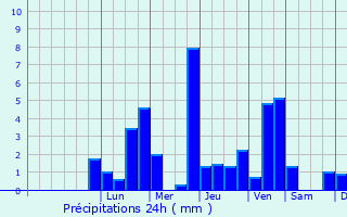 Graphique des précipitations prvues pour Nov Mesto nad Vhom