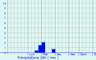 Graphique des précipitations prvues pour Klyavlino