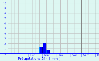 Graphique des précipitations prvues pour Les Cluses