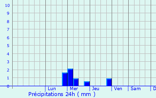 Graphique des précipitations prvues pour Olette