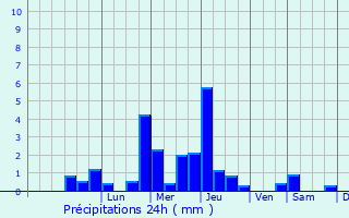 Graphique des précipitations prvues pour Christnach