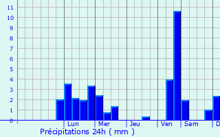 Graphique des précipitations prvues pour Altenkunstadt