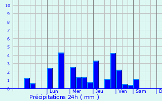 Graphique des précipitations prvues pour Adirampattinam