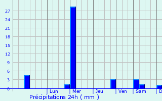 Graphique des précipitations prvues pour Sofo-Birnin-Gwari
