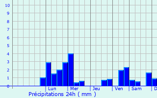 Graphique des précipitations prvues pour Hildburghausen