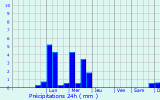 Graphique des précipitations prvues pour Engerwitzdorf