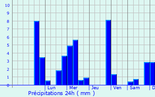 Graphique des précipitations prvues pour Winterthur