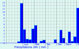 Graphique des précipitations prvues pour Saalfelden am Steinernen Meer