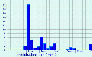 Graphique des précipitations prvues pour Nadlac