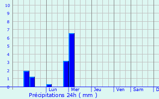Graphique des précipitations prvues pour Pitoa