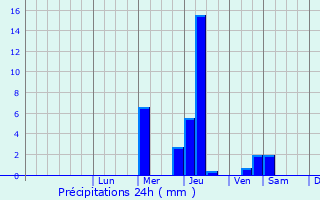 Graphique des précipitations prvues pour Cassen