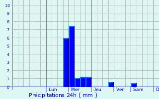 Graphique des précipitations prvues pour Moutiers