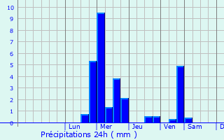 Graphique des précipitations prvues pour Karln