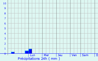 Graphique des précipitations prvues pour Amroli