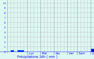 Graphique des précipitations prvues pour Bozyazi