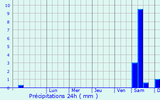 Graphique des précipitations prvues pour Wyszkw