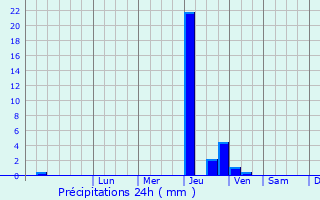 Graphique des précipitations prvues pour Trois-Vvres