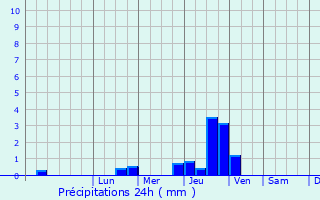 Graphique des précipitations prvues pour Herpont