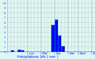 Graphique des précipitations prvues pour Dinskaya