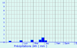 Graphique des précipitations prvues pour Las Khorey