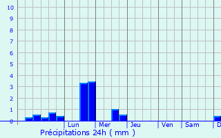 Graphique des précipitations prvues pour Lorleau