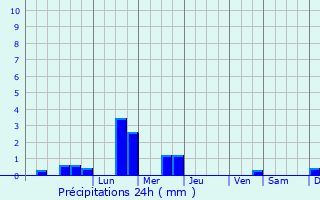 Graphique des précipitations prvues pour La Pyle