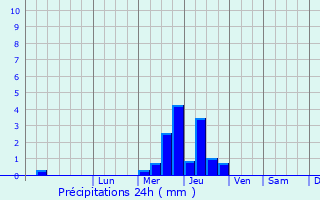 Graphique des précipitations prvues pour Le Mesnil-Benoist