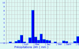 Graphique des précipitations prvues pour Vouziers