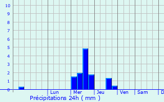 Graphique des précipitations prvues pour Saint-Antoine-Cumond