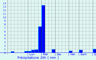 Graphique des précipitations prvues pour Toumodi